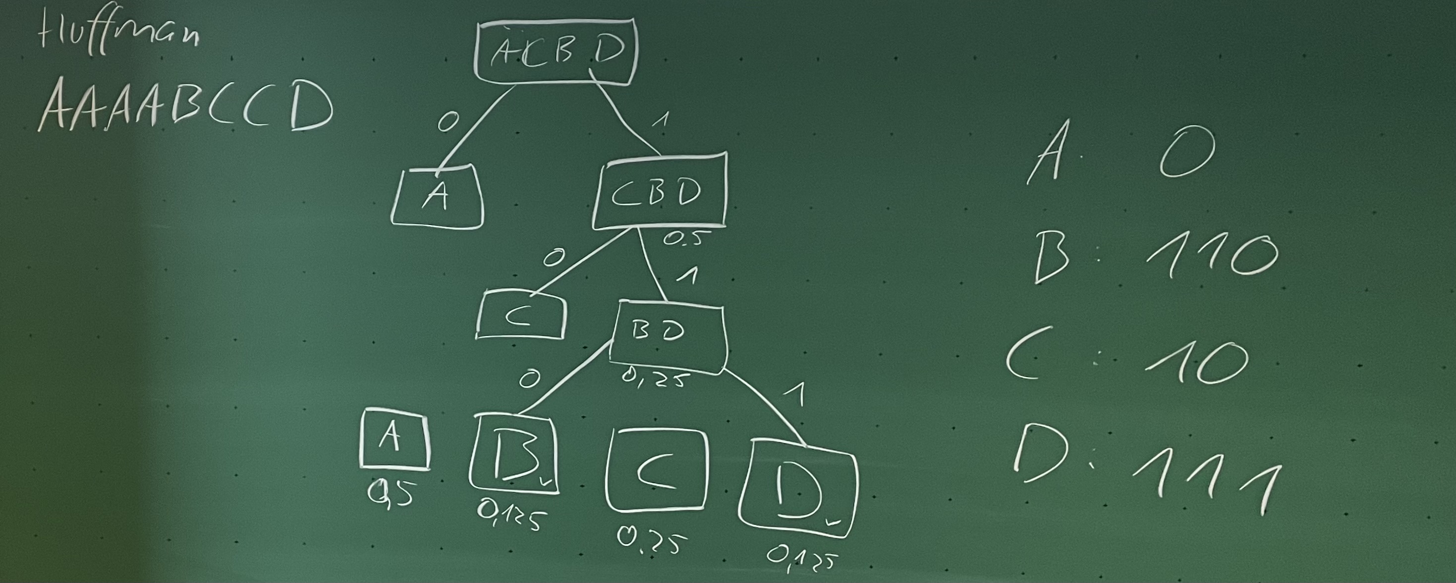 Huffman algorithm