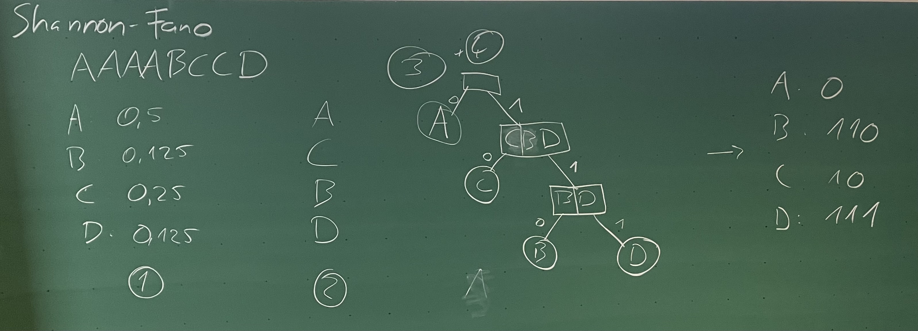 Shannon Fano algorithm