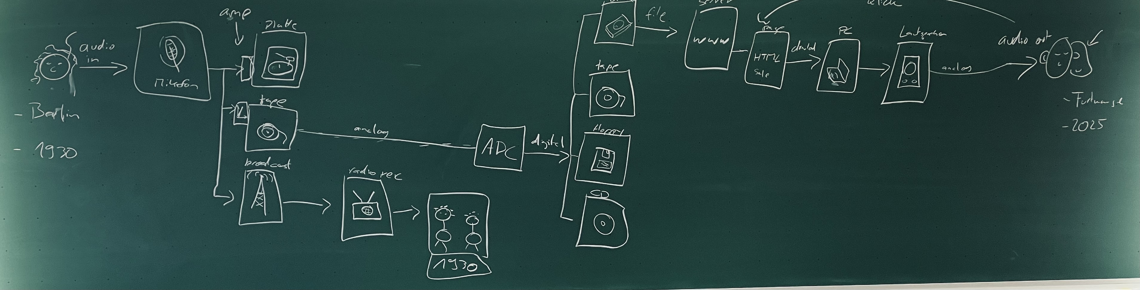 Tafelbild system einstein rede