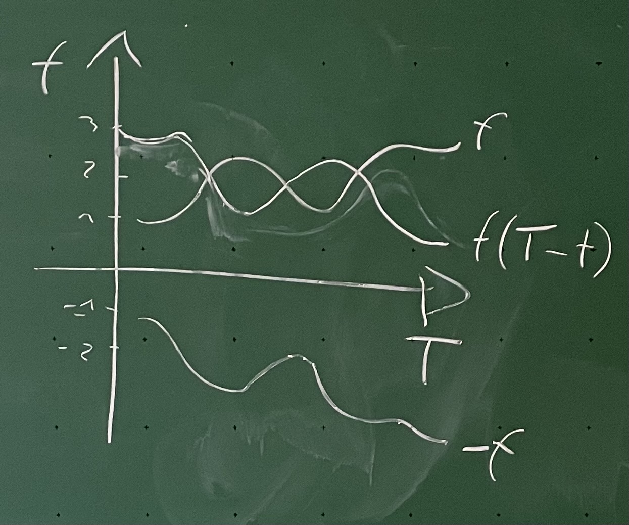Tafelbild Funktionen invertieren