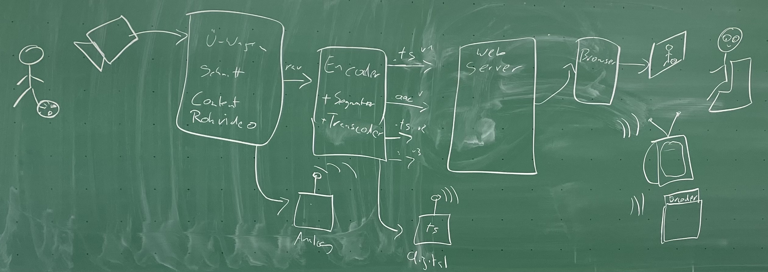 Tafelbild Livestream
