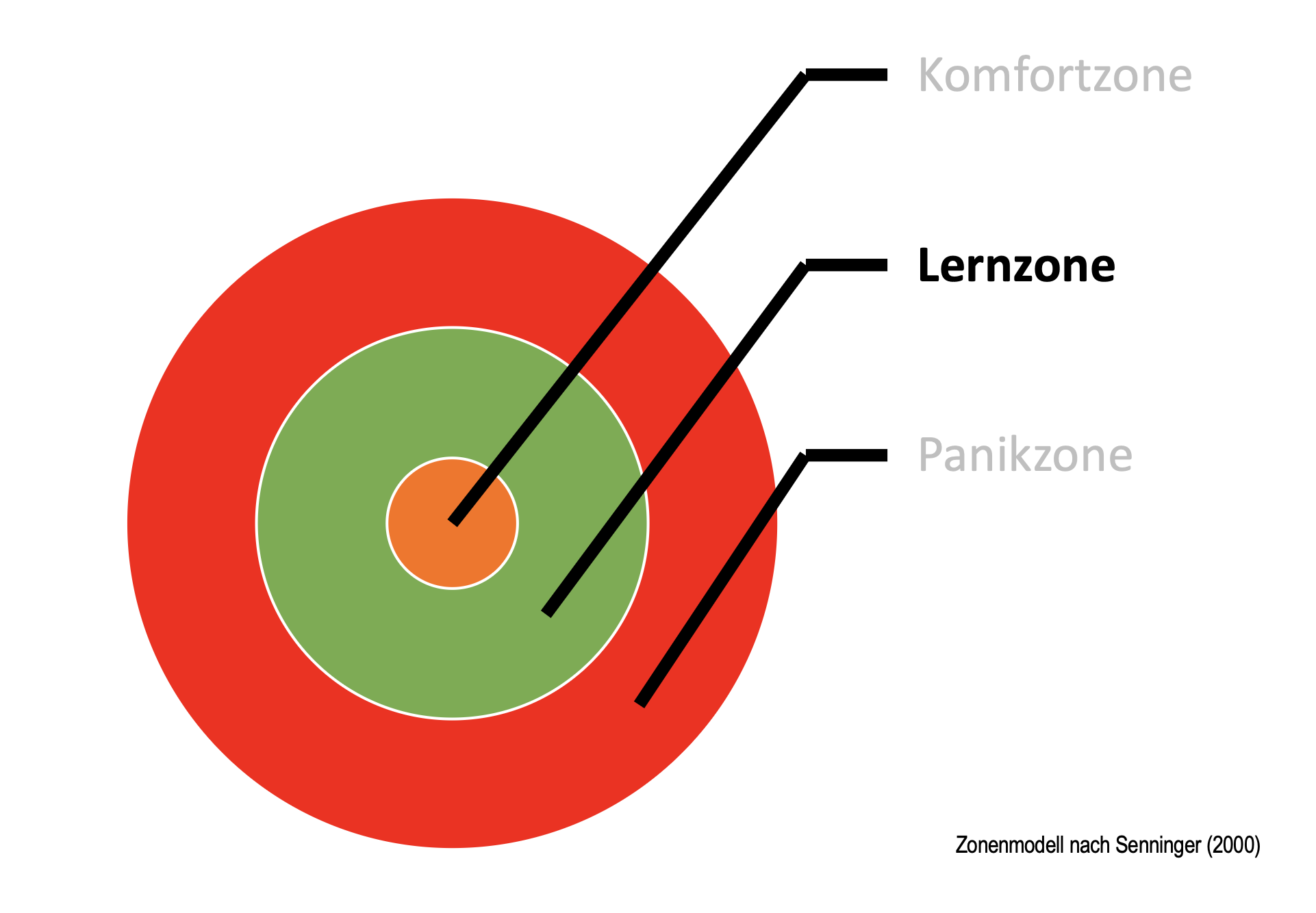 Lernzonenmodell nach Sprenger, 2006